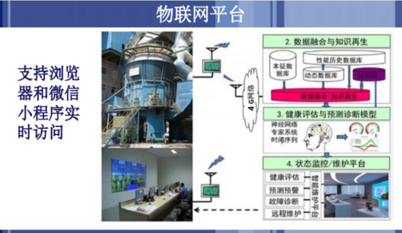 立磨生產(chǎn)智能化遠(yuǎn)程運(yùn)維平臺(tái)