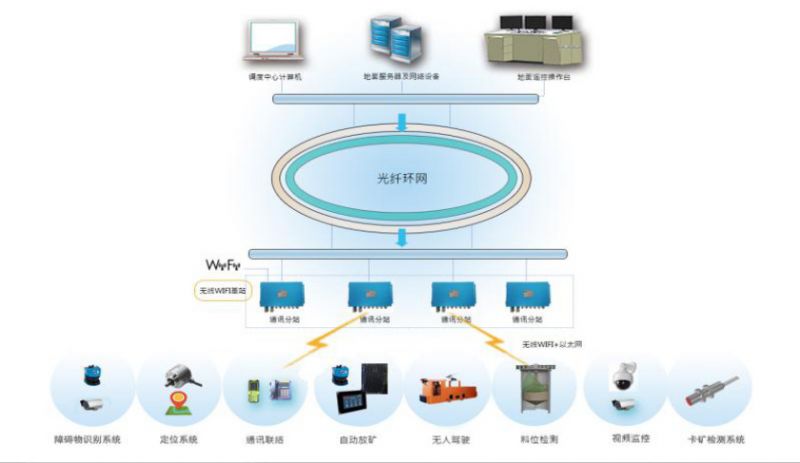 井下電機車無人駕駛系統(tǒng)